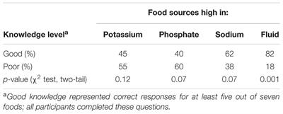 Differences in Knowledge, Stress, Sensation Seeking, and Locus of Control Linked to Dietary Adherence in Hemodialysis Patients